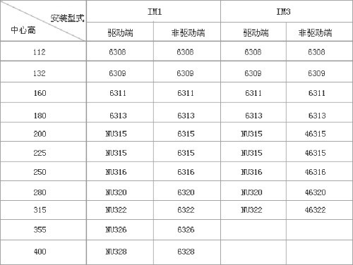 YZR、YZ系列起重及冶金用繞線轉(zhuǎn)子三相異步電動(dòng)機(jī)技術(shù)參數(shù)